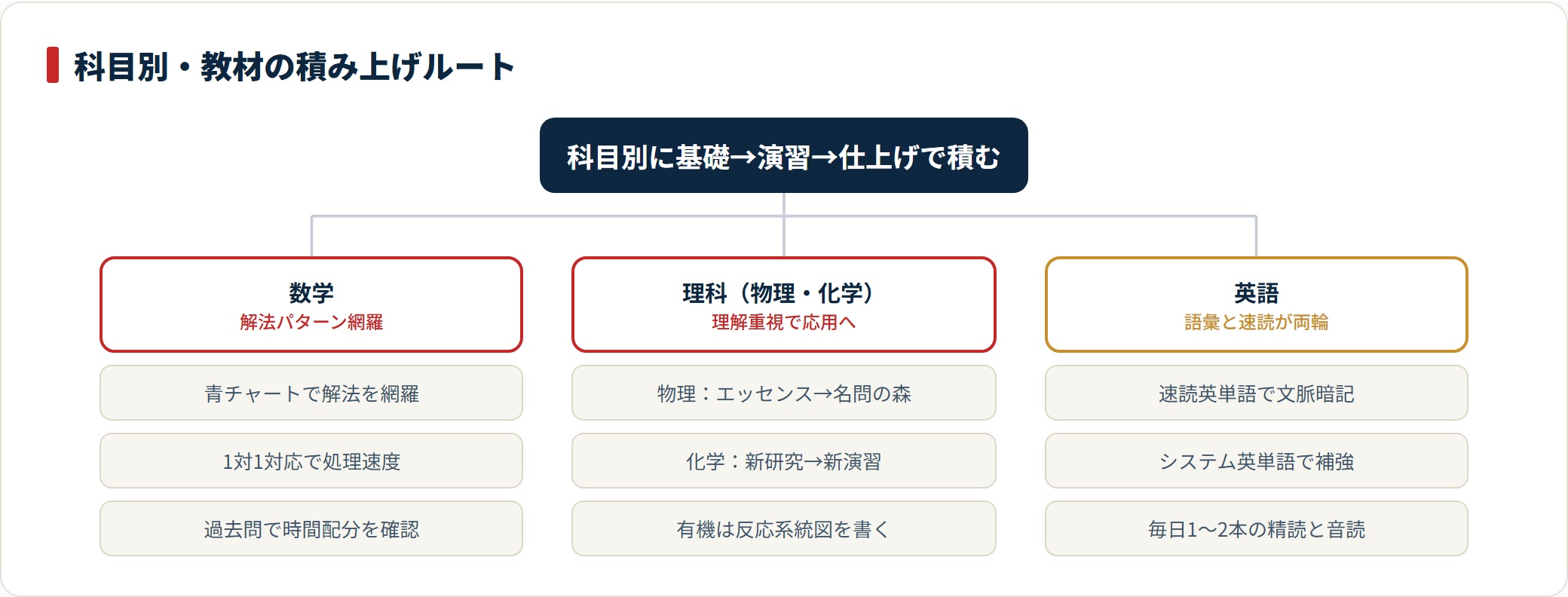 医学部受験の科目別に使う教材と進める順番を、数学・理科・英語の3列で整理した図。