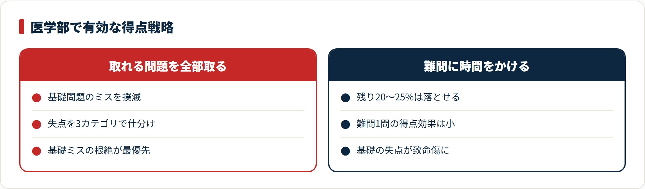 医学部入試の得点戦略として、取れる問題を確実に取る方針と難問に時間をかける方針を比較した図。