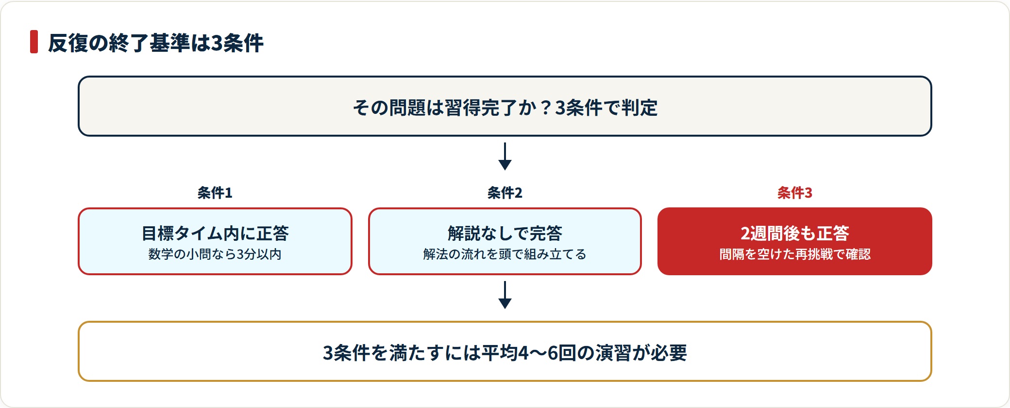 反復学習の終了基準を、目標タイム内の正答・解説なしでの完答・2週間後の再現という3条件で判定する図。
