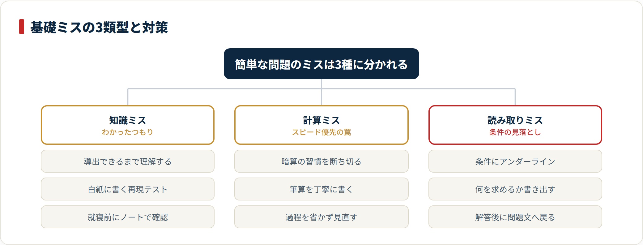 医学部受験の基礎問題で起きるミスを、知識ミス・計算ミス・読み取りミスの3類型に分け、それぞれの対策を示した図。