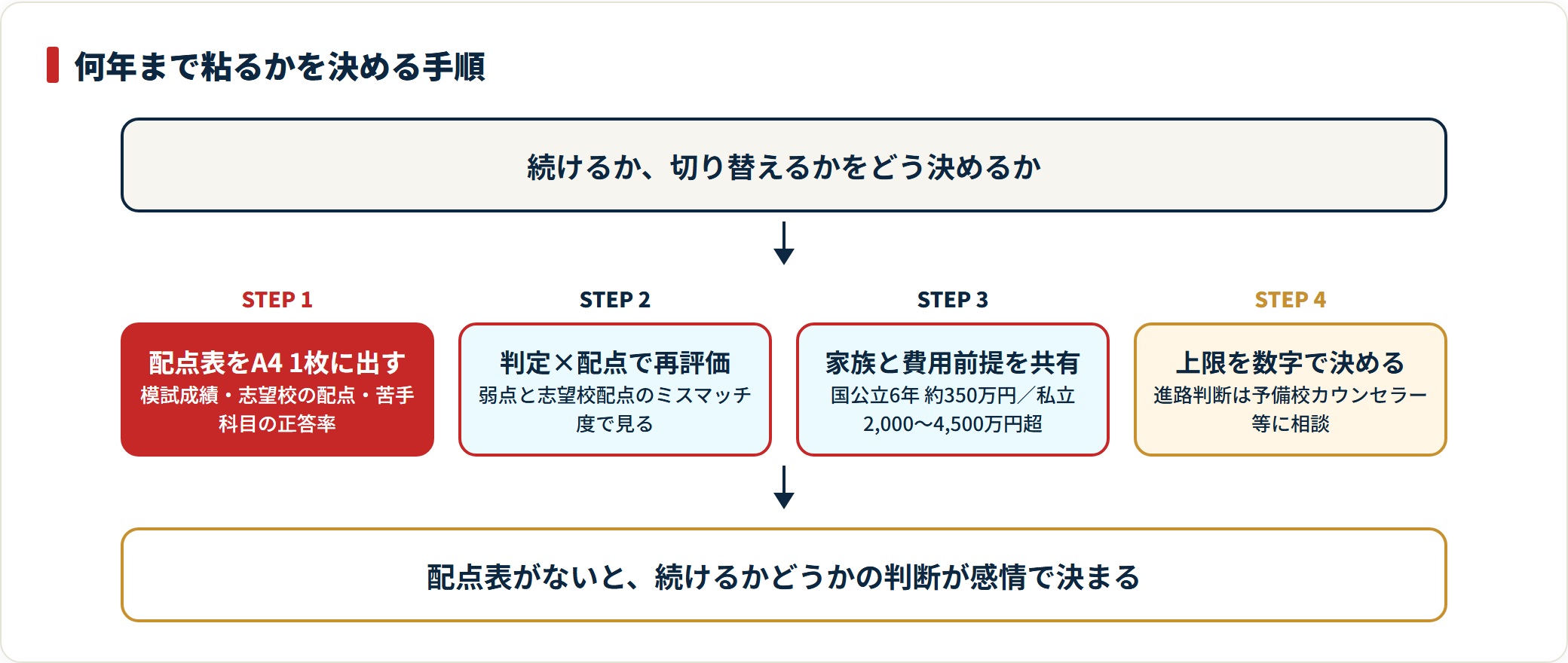 浪人継続の判断は配点表の可視化、判定×配点での再評価、家族との費用合意、上限の数値化という順で決める。