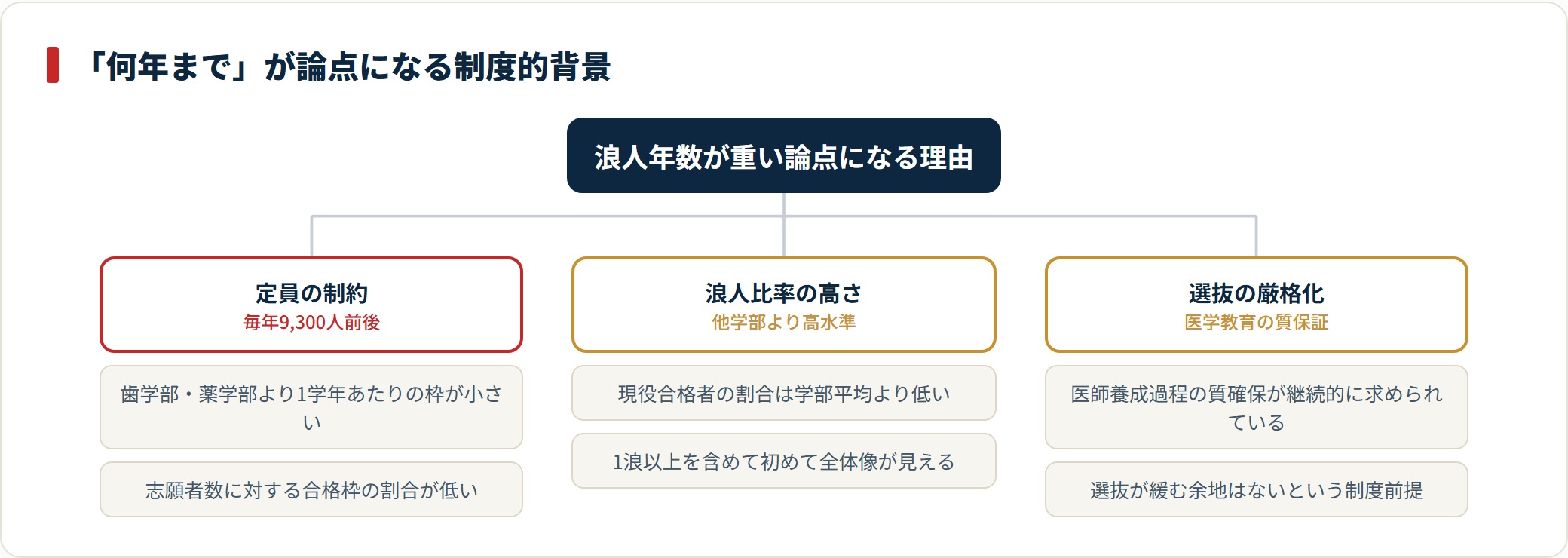 医学部は入学定員が9,300人前後で固定され浪人比率が高く、質保証のため選抜も緩まない構造にある。