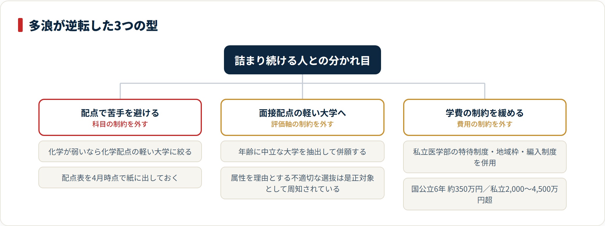 多浪の逆転は苦手科目の配点回避、面接配点の軽い大学への併願、学費制約を緩める制度活用で起きている。